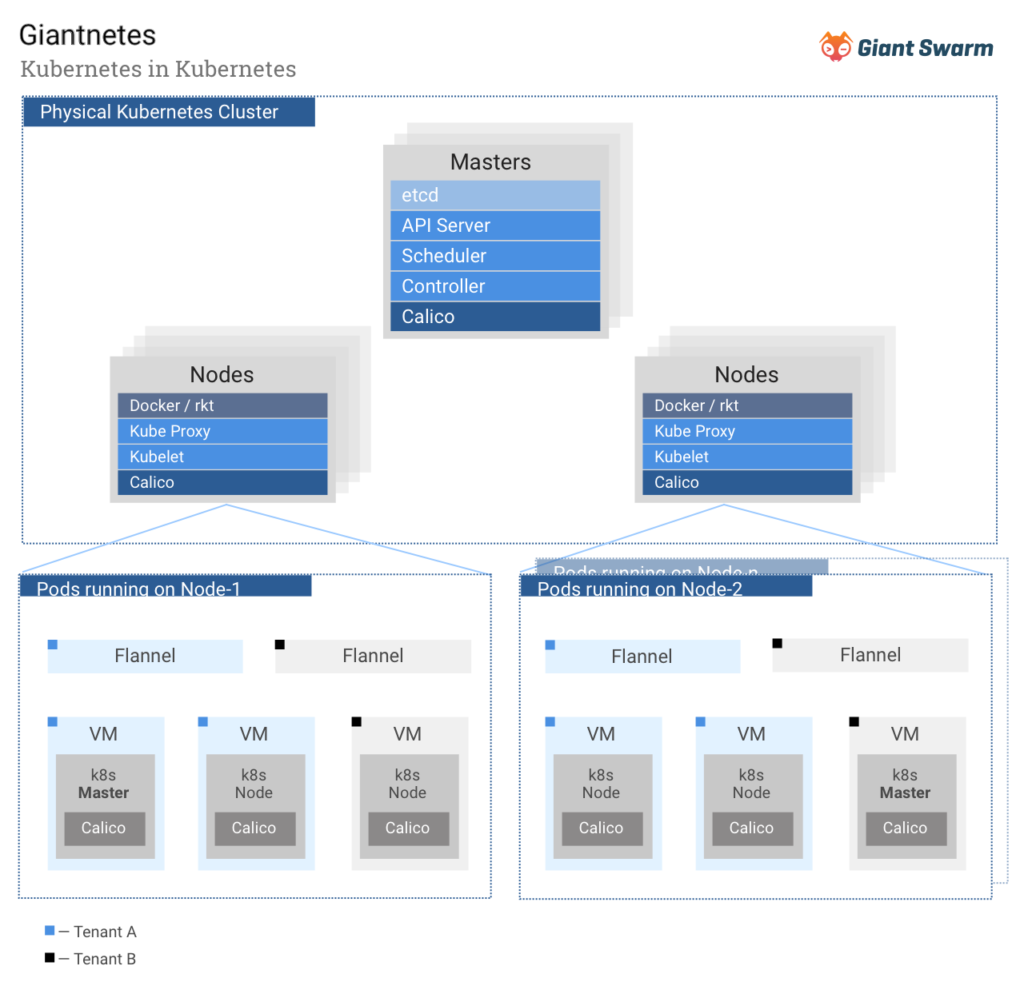 Diagram showing a physical Kubernetes cluster running multiple Kubernetes clusters as pods on worker nodes