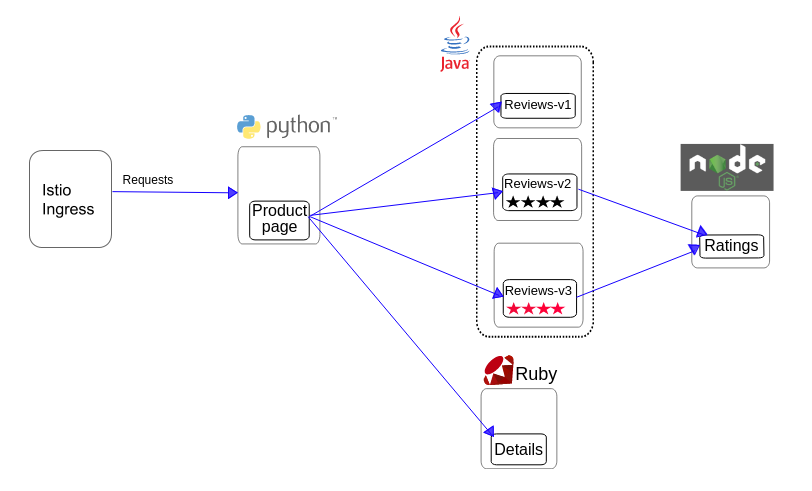 BookInfo application service graph showing Istio Ingress to product page, reviews (v1, v2, v3), details, and ratings