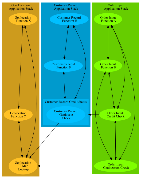 Application stacks showing networking: Geo Location, Customer Record, and Order Input, with functions connected by arrows
