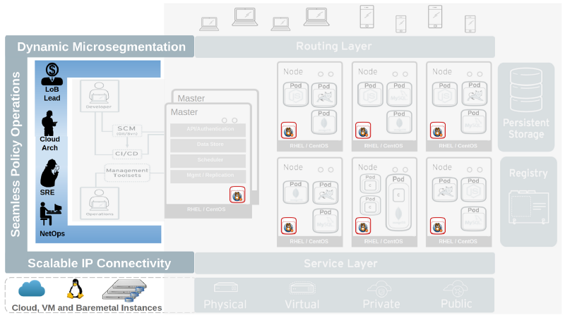 OpenShift architecture showing dynamic microsegmentation, seamless policy operations, and scalable IP connectivity across
