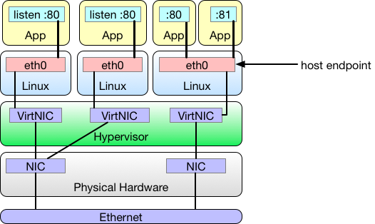 Diagram showing VMs as workloads with network interfaces as host endpoints. VMs run apps listening on ports