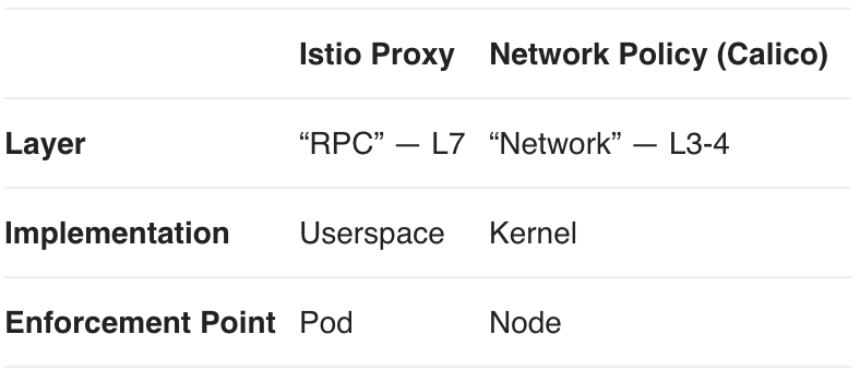 Table comparing Istio Proxy and Network Policy (Calico) on layer, implementation, and enforcement point