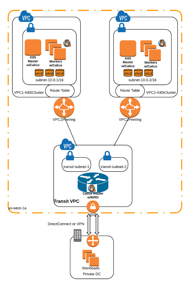 Diagram of Kubernetes clusters in different locations using Calico with BIRD to exchange routes via BGP