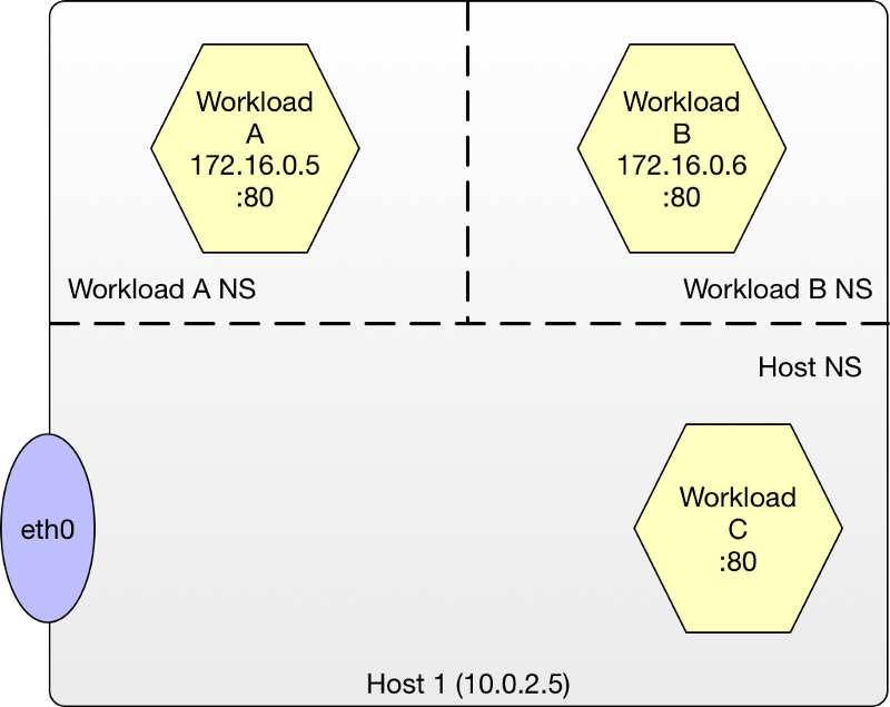 Network diagram showing workloads A, B, and C on different network namespaces, illustrating packet flow for iptables