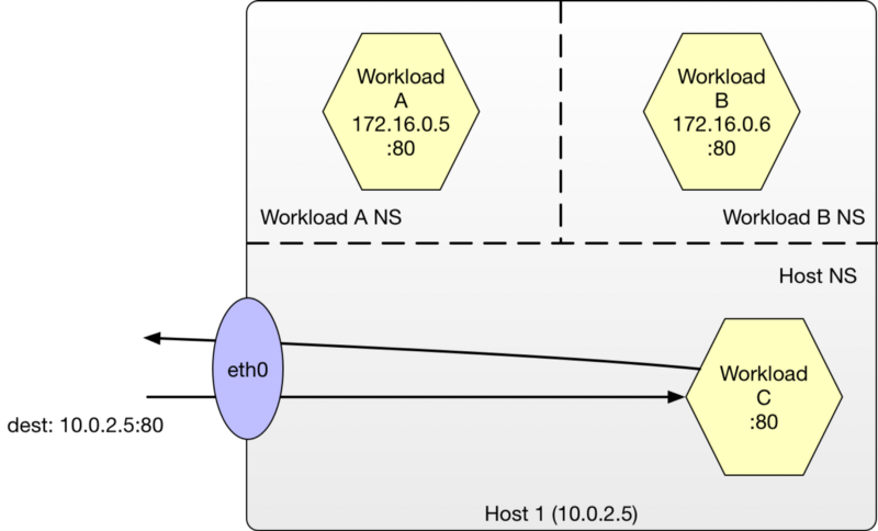 Diagram showing communication from eth0 interface to Workload C within Host 1. Workloads A and B are in separate namespaces