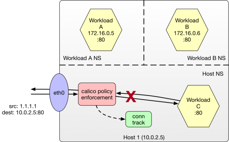 Diagram showing Calico policy enforcement blocking traffic to Workload C on Host 1, illustrating host endpoint and policy