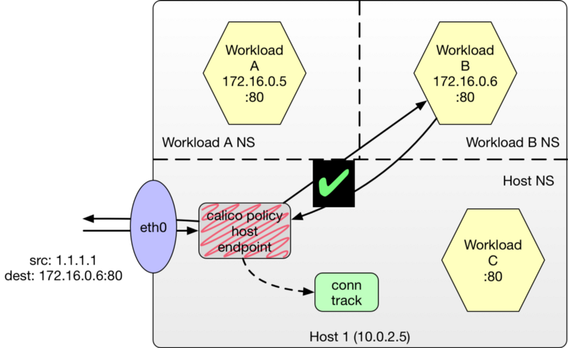 Diagram showing traffic bypassing Calico policy host endpoint to reach workloads