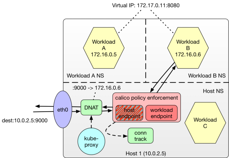 Diagram showing kube-proxy using DNAT to redirect traffic to a workload, highlighting calico policy enforcement and