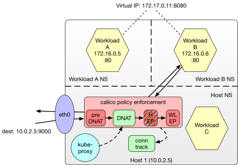 Diagram showing kube-proxy and DNAT side-effects, including calico policy enforcement and connection tracking