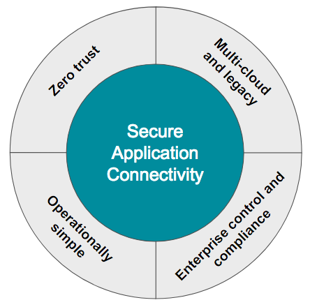 Tigera Secure Enterprise Edition provides secure application connectivity across multi-cloud and legacy environments
