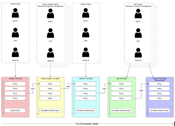 Tiered access control: Security compliance team (InfoSec) and developer groups (Platform, App), with policy enforcement at