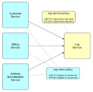 Diagram showing ingress/egress policies for services communicating with a Log Service, illustrating Zero Trust