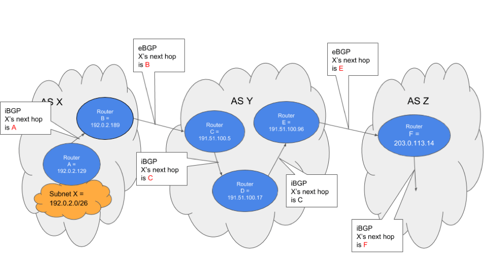 Network diagram showing iBGP next hop preservation. Router B in AS X is the gateway for subnet X for all routers in AS Y