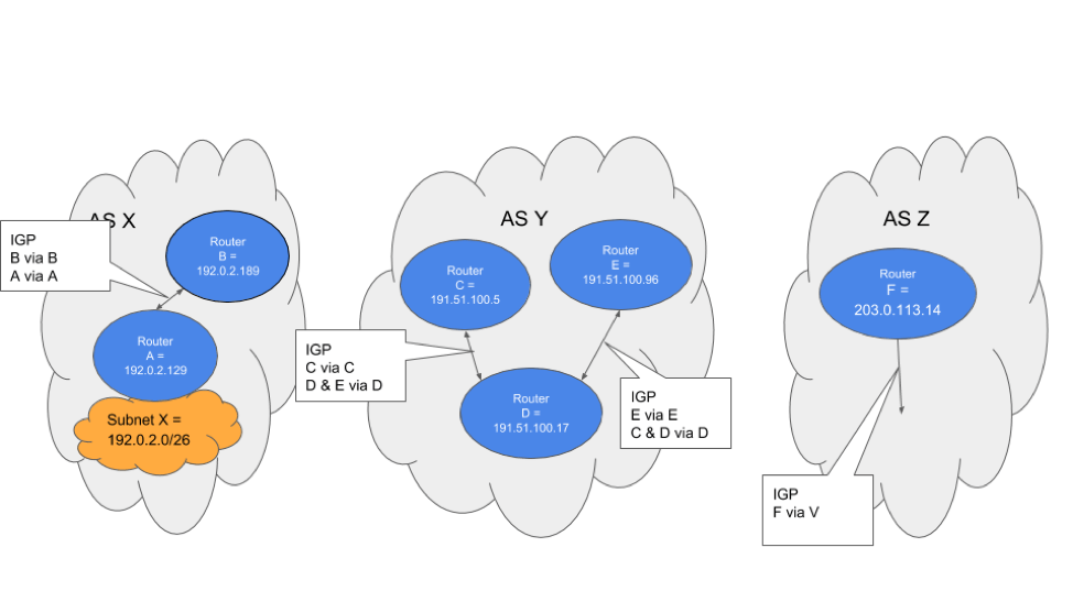 Diagram of route to X traversing ASs, showing next hop changes at AS boundaries, but not within each AS