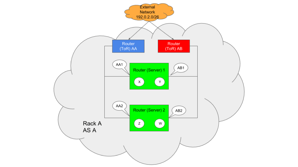 Diagram of a simple data center network in a cloud, illustrating its contained environment