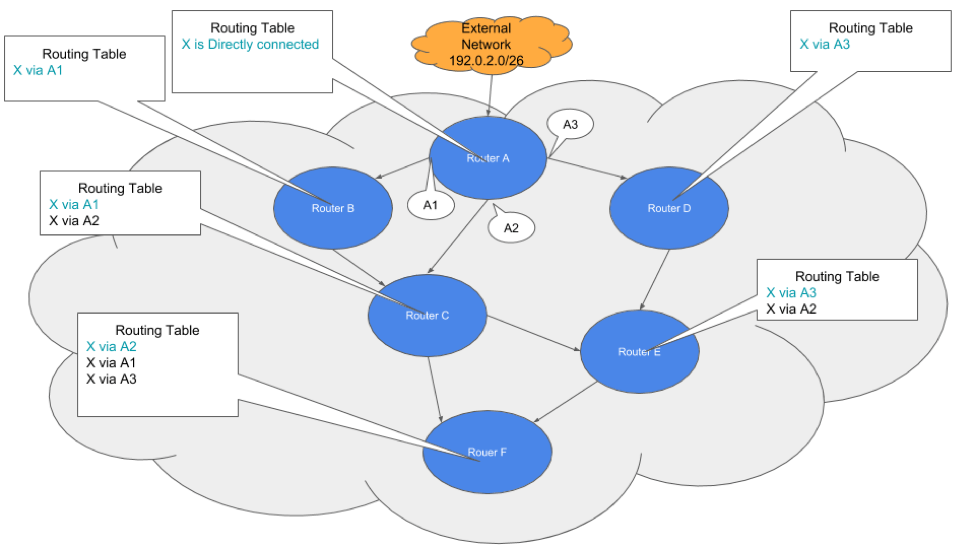 Network diagram showing multiple routes to destination X, with next hop varying by link. IP addresses are labeled A1, A2, A3