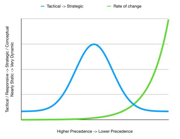 The whiteboard graph, recreated neatly: Tactical/Strategic vs. Precedence, showing a bell curve and an exponential rate of
