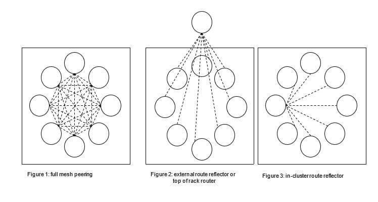 Diagram comparing full mesh peering, external route reflector, and in-cluster route reflector network topologies