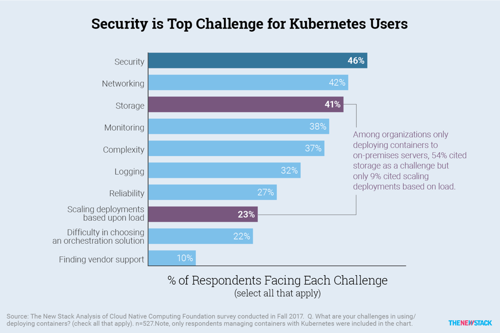 Kubernetes security concerns: 46% of users cite security as a top challenge