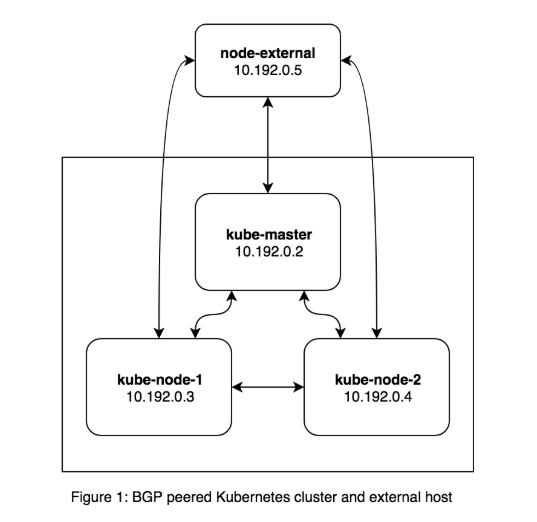 Diagram of a BGP peered Kubernetes cluster with nodes and an external host, showing network connections and IP addresses