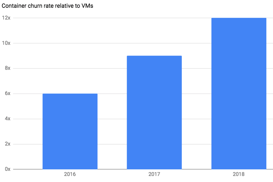 Bar chart showing a sharp increase in container churn rate from 2016 to 2018