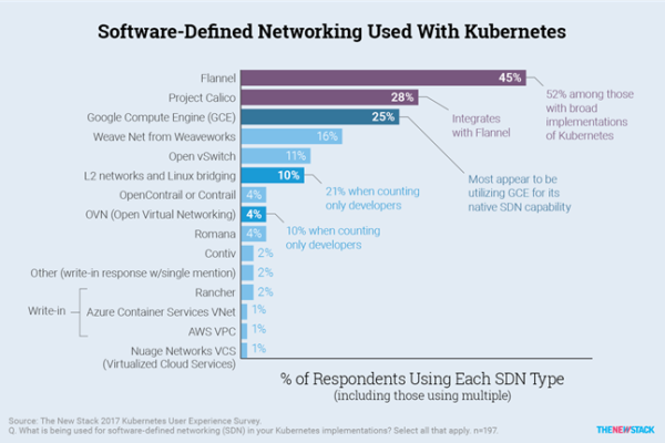 Bar chart showing Project Calico's popularity as a software-defined networking solution for Kubernetes, highlighting its use