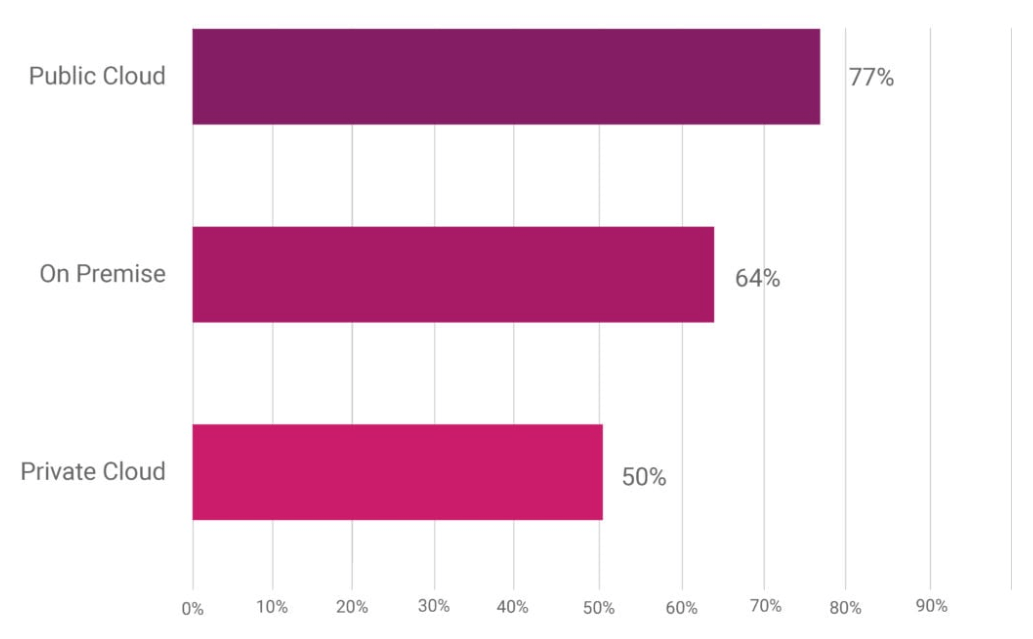 Mesosphere Sept 2018: Bar chart showing public cloud (77%), on-premise (64%), and private cloud (50%) adoption rates