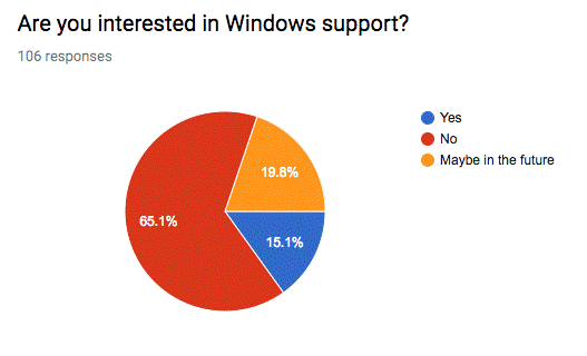 Pie chart titled "Are you interested in Windows support?" showing user interest in Kubernetes for Windows.