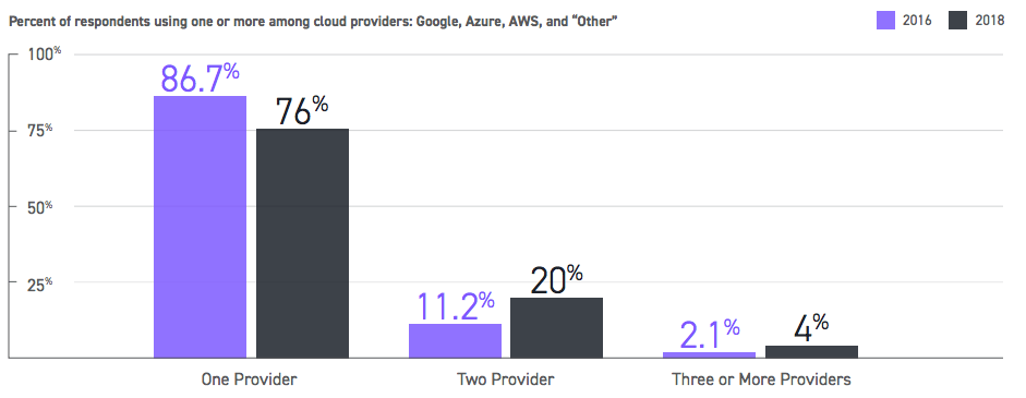 Bar chart showing increasing multi-cloud adoption from 2016 to 2018, supporting the need for multi-cluster, multi-cloud