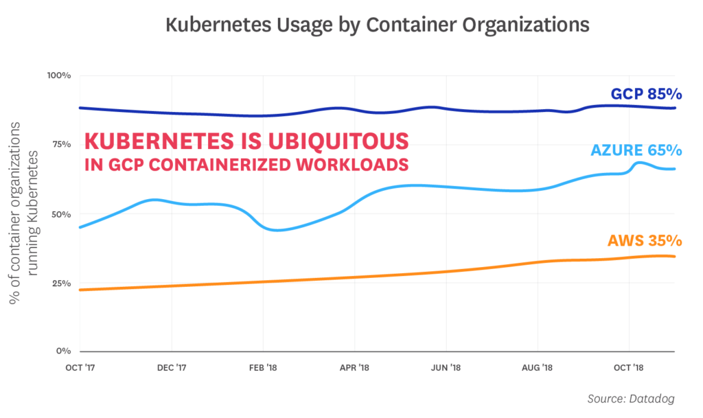 Line graph showing Kubernetes adoption on GCP, Azure, and AWS from Oct 2017 to Oct 2018; Azure's sharp rise in 2018 is