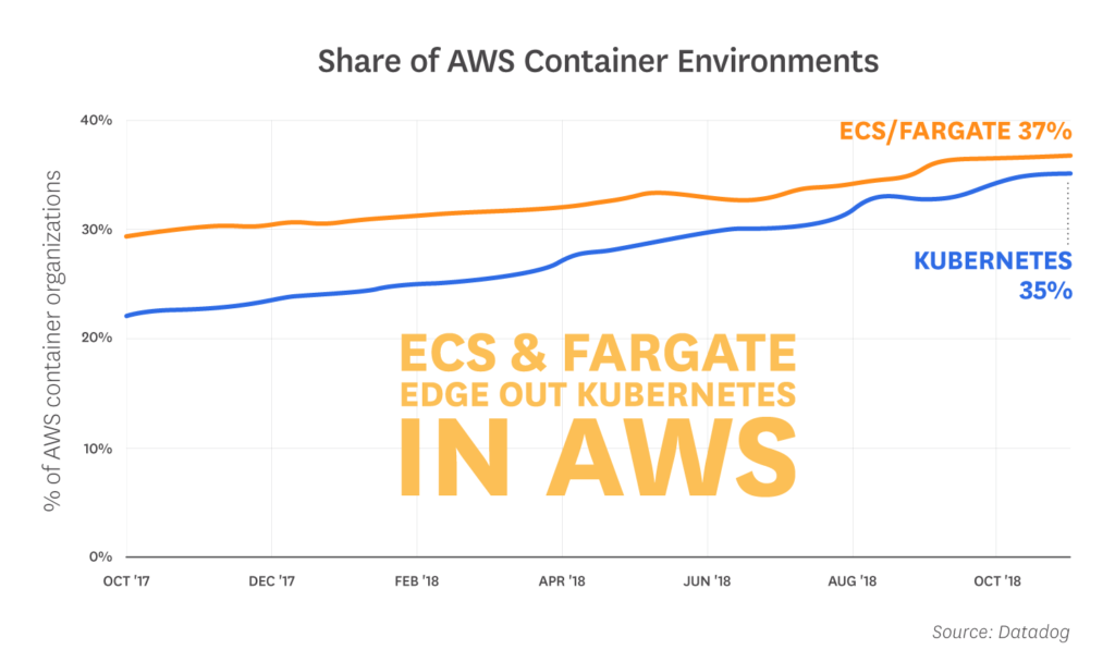 Line graph showing rising adoption of Kubernetes on AWS, though ECS/Fargate remains more popular in late 2018