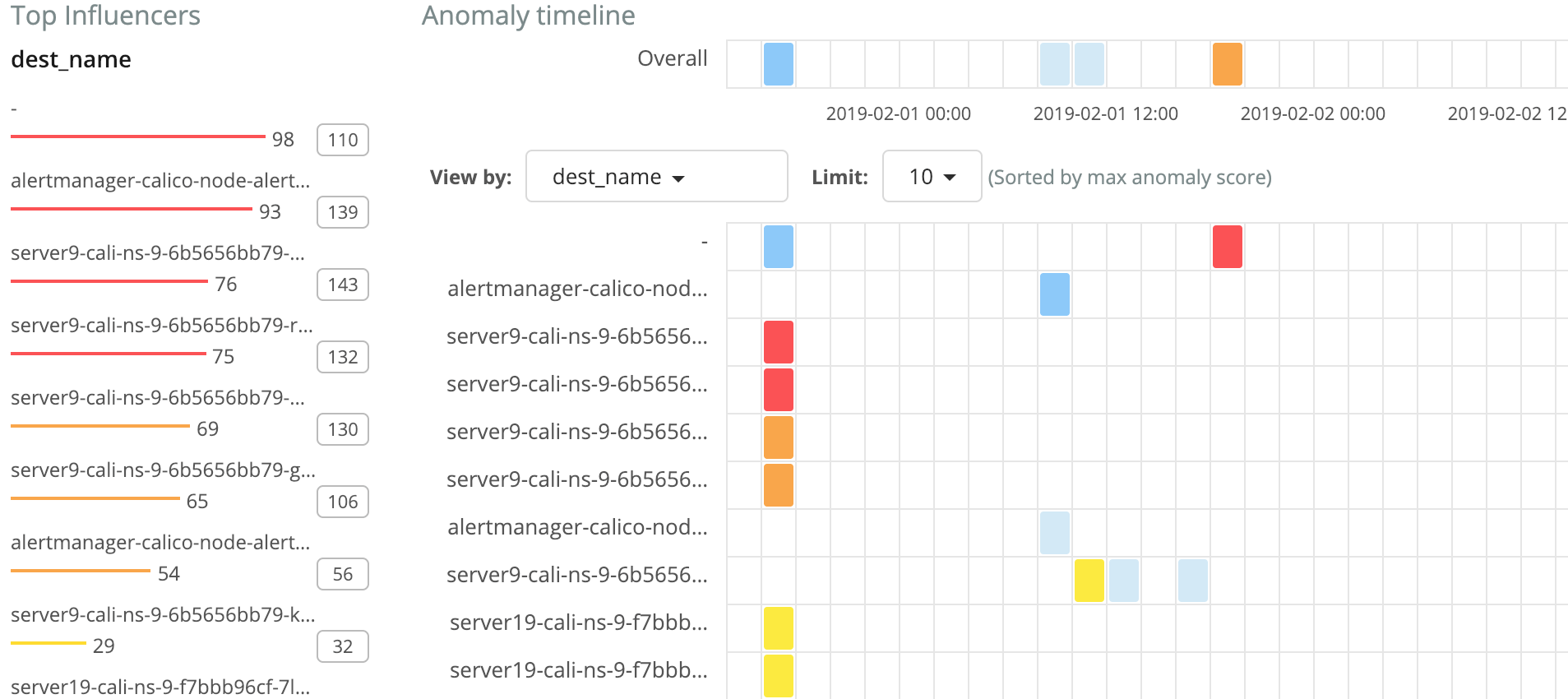 Tigera Secure Enterprise Edition 2.3 anomaly detection timeline showing top influencers and unusual behaviors in Kubernetes