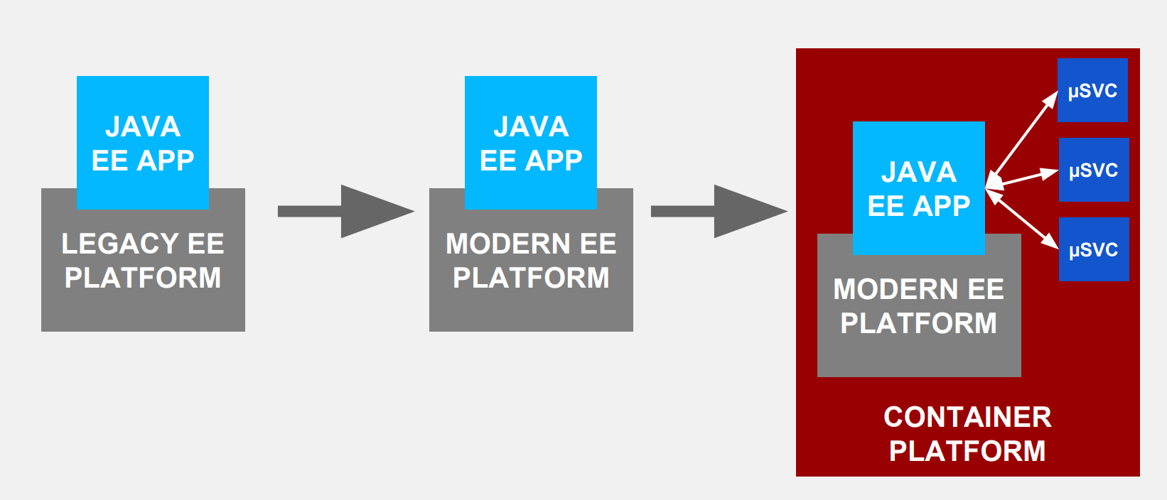 Replatforming: Java EE app moves from legacy to modern platform, then to a container platform with microservices