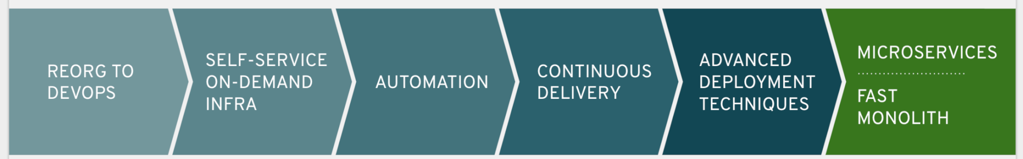 Application modernization path: Reorg to DevOps, Self-Service Infra, Automation, Continuous Delivery, Advanced Deployment,