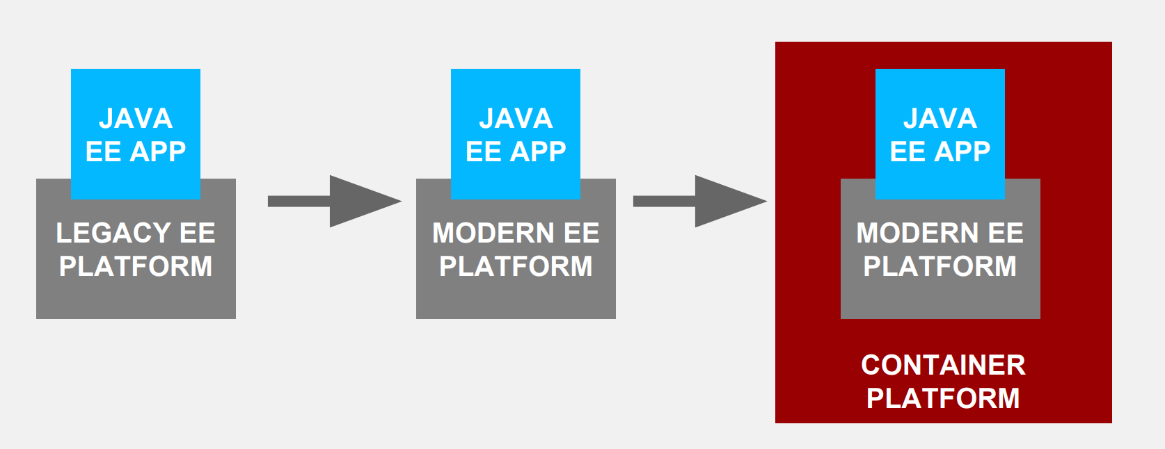 Diagram of Java EE app migration from legacy to modern EE platform, then to a container platform (rehost/lift & shift