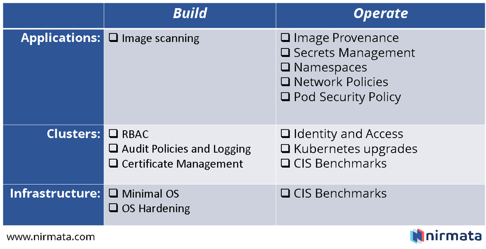 Table summarizing build and operate tasks for applications, clusters, and infrastructure