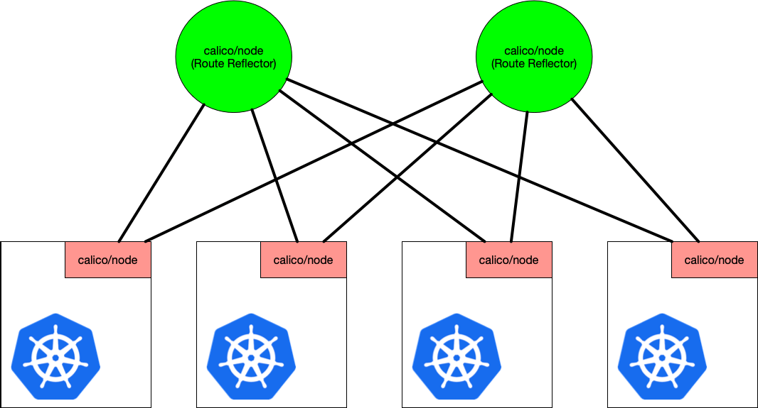 Calico/node route reflectors reduce node-to-node mesh complexity in large Kubernetes clusters
