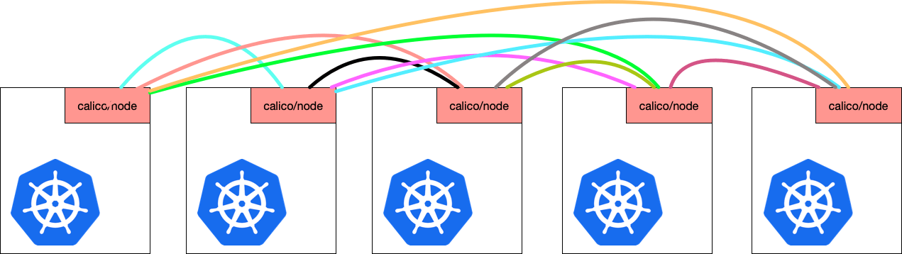 Calico node-to-node mesh: 5 Kubernetes nodes with calico/node pods, each connected to all others via colored lines