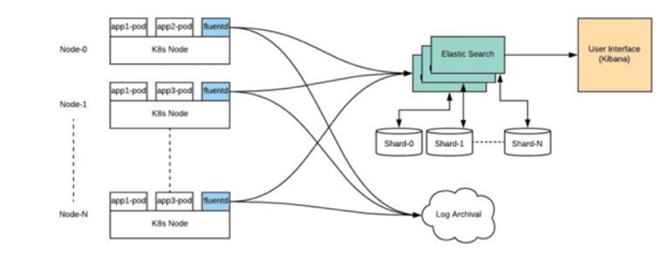 Diagram showing how Fluentd collects logs from Kubernetes nodes and sends them to Elasticsearch