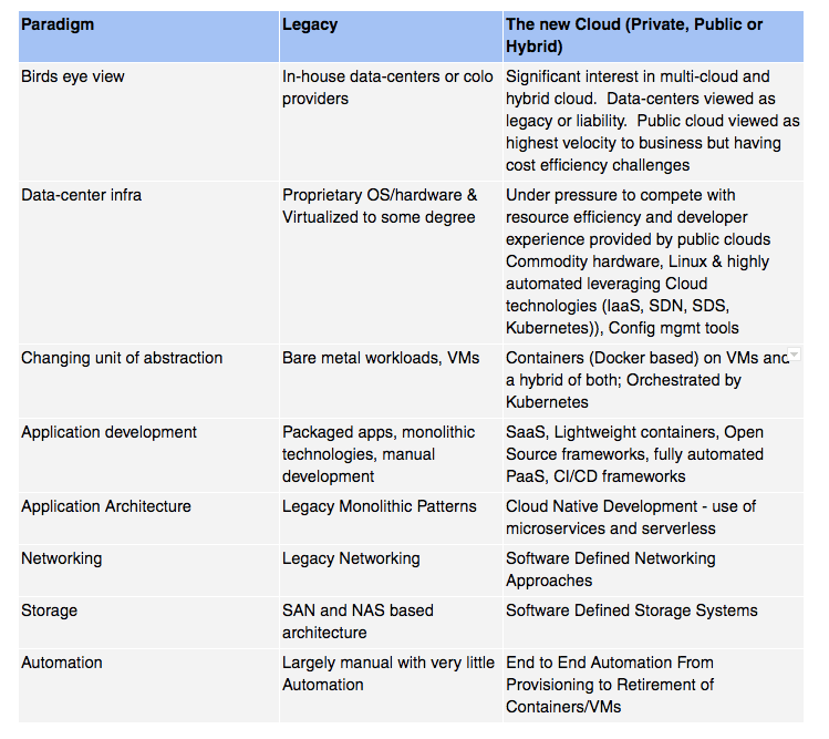 Table comparing legacy vs cloud-native paradigms, highlighting containers and microservices in the cloud