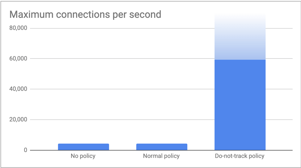 Graph that shows maximum connections per second