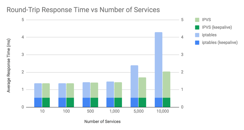Bar graph: Round-trip response time vs. number of services for IPVS and iptables, with and without keepalive. Iptables