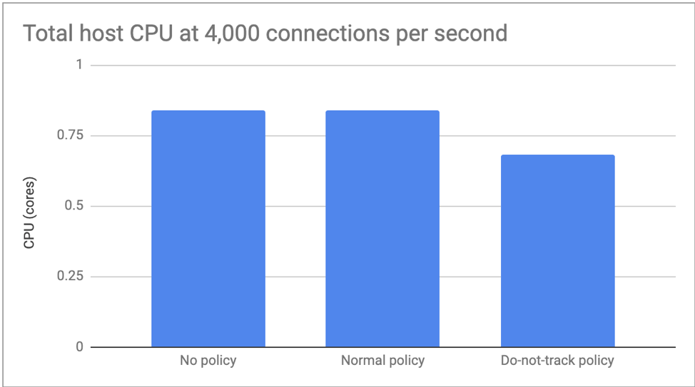 Graph that shows total host CPU at 4,000 connections per second