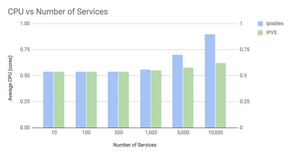 Bar graph showing total CPU usage for iptables and IPVS, with iptables using more CPU at higher service counts