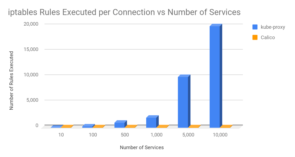 Bar graph: iptables rules executed per connection vs. number of services. kube-proxy vs Calico. kube-proxy rule execution