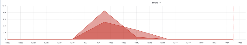 Graph of Kubernetes errors spiking between 10:30 and 10:40, then returning to zero. Illustrates a resolved issue