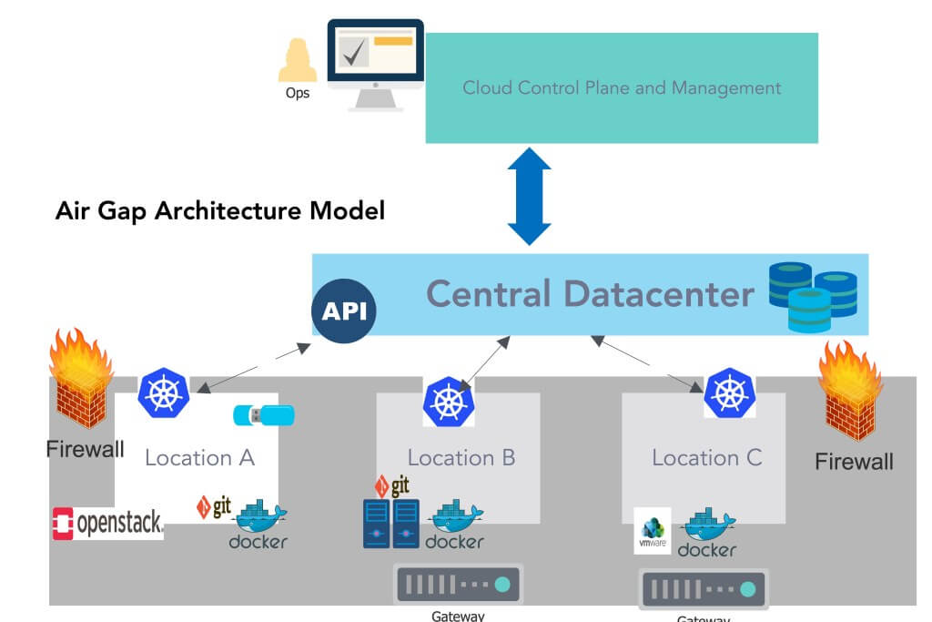 Air-gapped architecture diagram showing microservices in Docker containers, orchestrated by Kubernetes, behind firewalls,