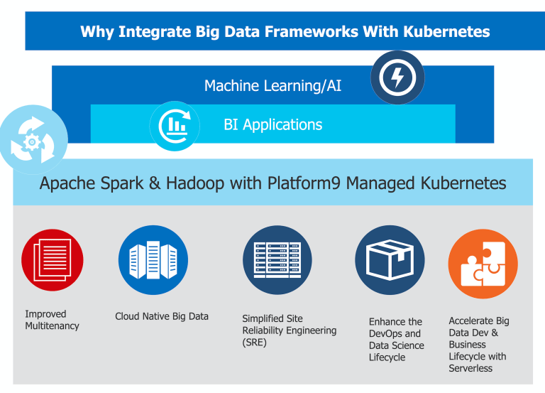 Diagram showing benefits of integrating Big Data frameworks like Spark and Hadoop with Kubernetes, including improved