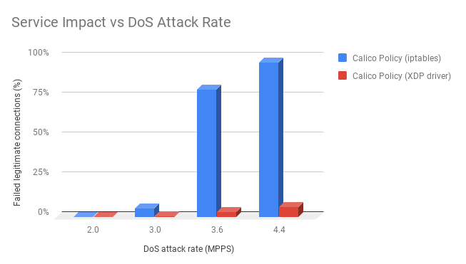 Bar graph showing Calico Policy (XDP driver) has lower failed connections than Calico Policy (iptables) at 4.4 million