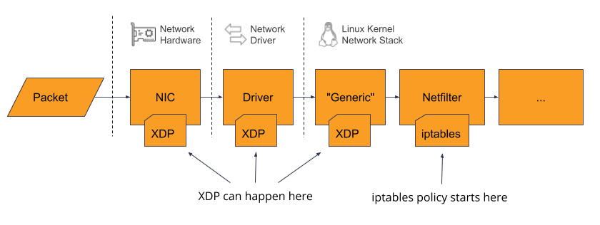 Packet flow diagram showing XDP hooks at NIC, Driver, and Generic layers, and iptables at Netfilter